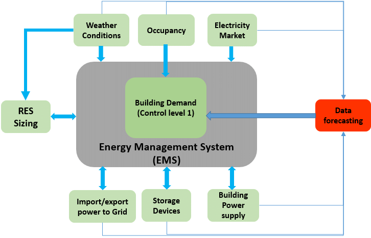 Energy Management System